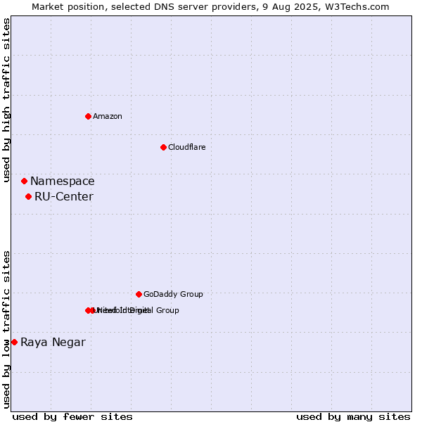 Market position of RU-Center vs. Namespace vs. Raya Negar