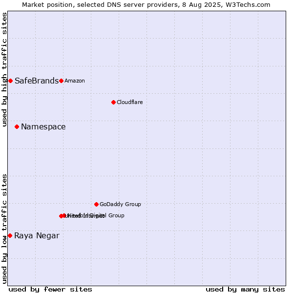 Market position of Namespace vs. SafeBrands vs. Raya Negar