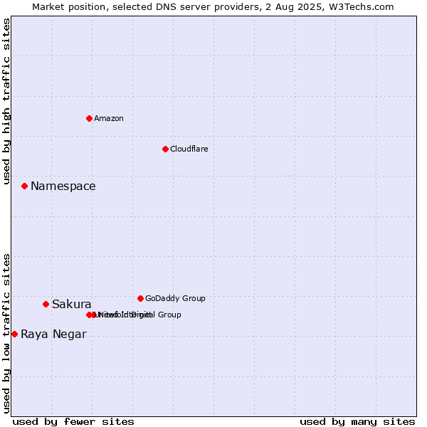 Market position of Sakura vs. Namespace vs. Raya Negar