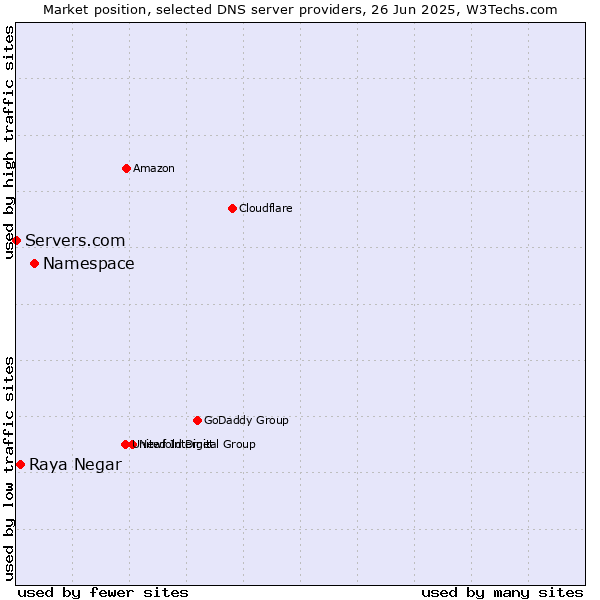 Market position of Namespace vs. Raya Negar vs. Servers.com