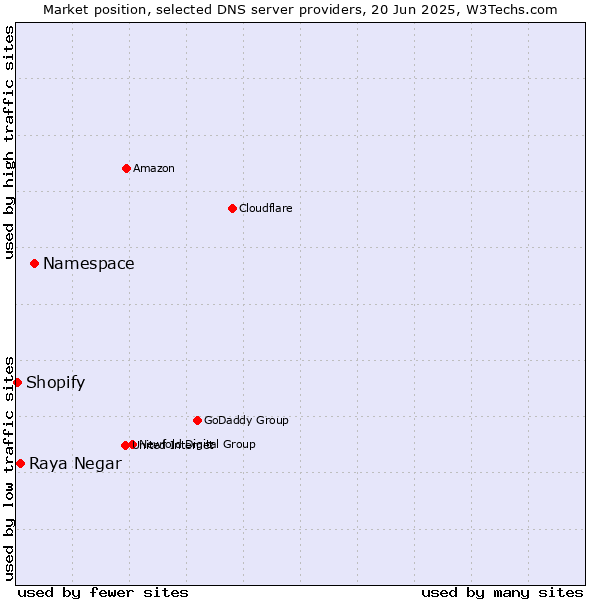 Market position of Namespace vs. Raya Negar vs. Shopify