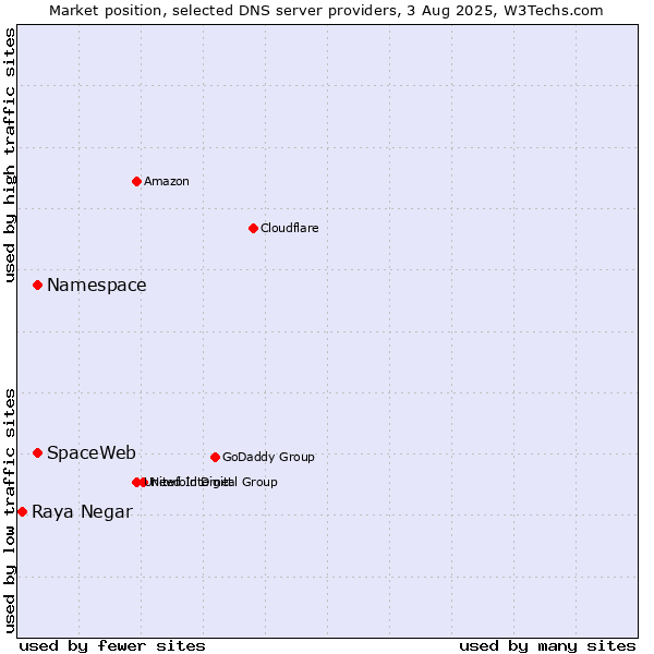 Market position of Namespace vs. SpaceWeb vs. Raya Negar