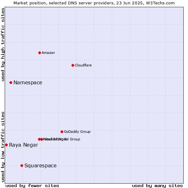 Market position of Squarespace vs. Namespace vs. Raya Negar