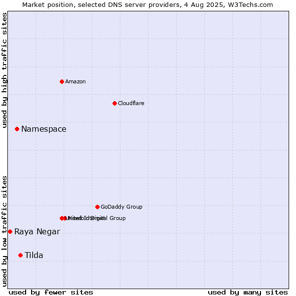 Market position of Tilda vs. Namespace vs. Raya Negar