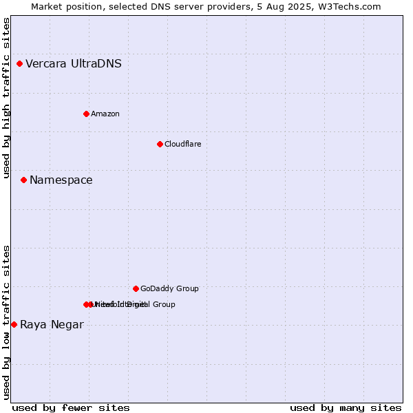 Market position of Namespace vs. Vercara UltraDNS vs. Raya Negar