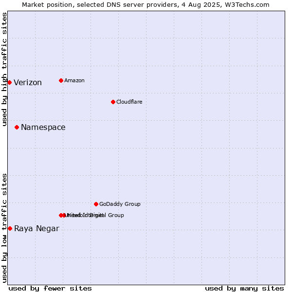 Market position of Namespace vs. Raya Negar vs. Verizon