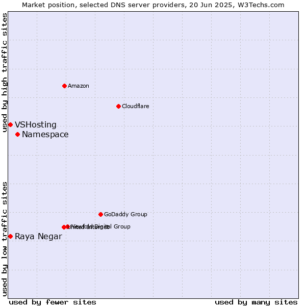 Market position of Namespace vs. Raya Negar vs. VSHosting