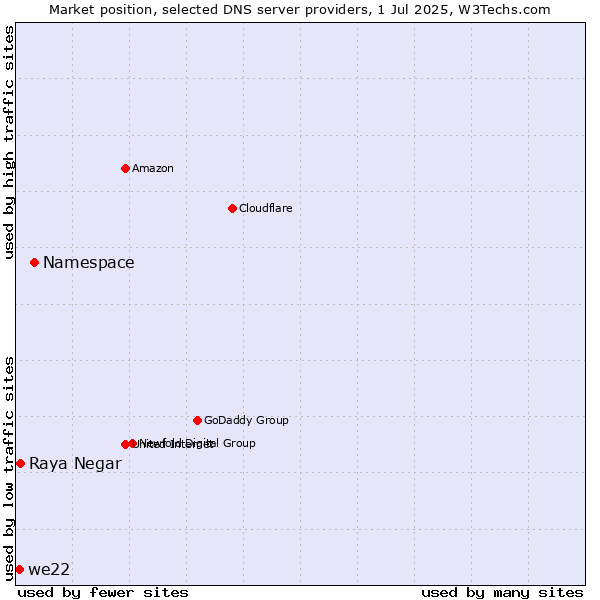 Market position of Namespace vs. Raya Negar vs. we22