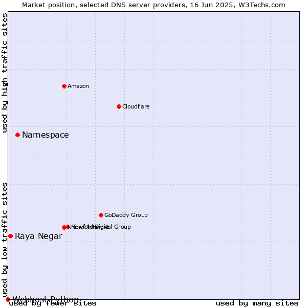 Market position of Namespace vs. Raya Negar vs. Webhost Python
