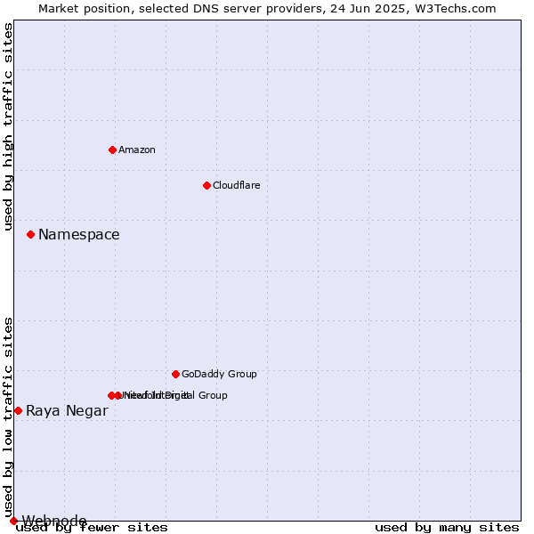 Market position of Namespace vs. Raya Negar vs. Webnode