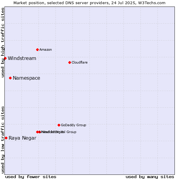 Market position of Namespace vs. Raya Negar vs. Windstream