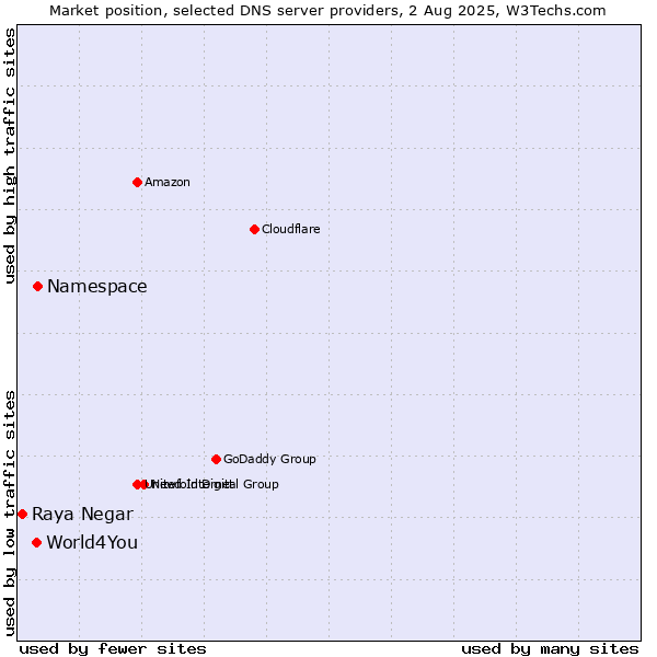 Market position of Namespace vs. World4You vs. Raya Negar