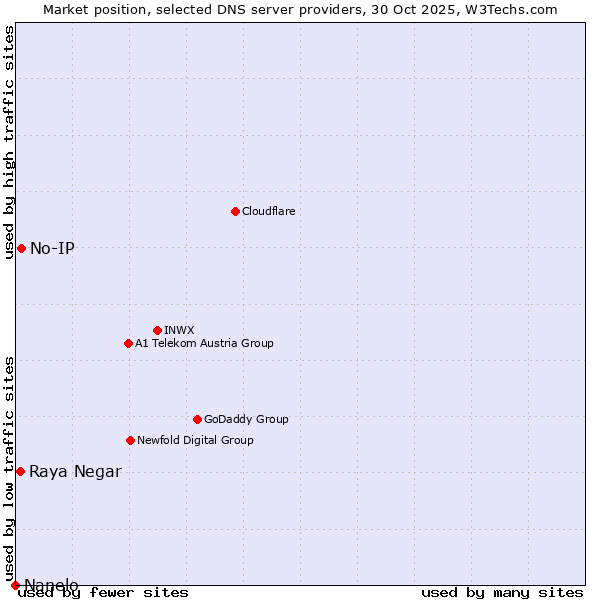 Market position of No-IP vs. Raya Negar vs. Nanelo