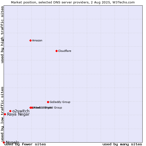 Market position of o2switch vs. Raya Negar vs. Nanelo