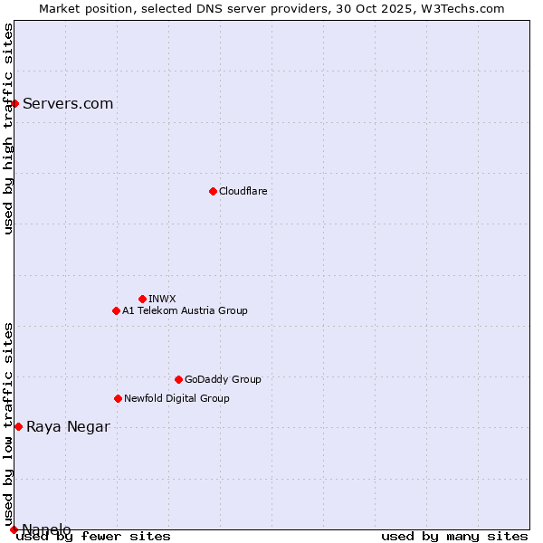Market position of Raya Negar vs. Servers.com vs. Nanelo