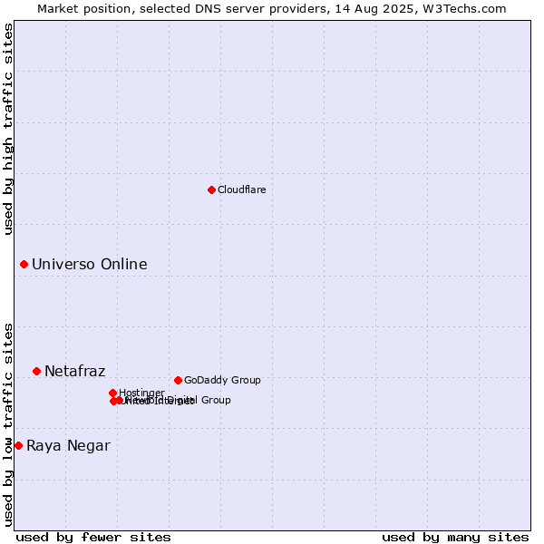 Market position of Netafraz vs. Universo Online vs. Raya Negar