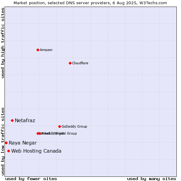 Market position of Netafraz vs. Web Hosting Canada vs. Raya Negar