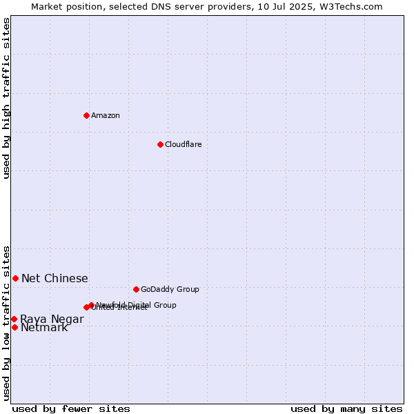 Market position of Net Chinese vs. Netmark vs. Raya Negar