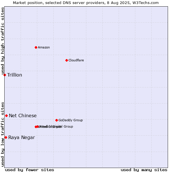 Market position of Net Chinese vs. Raya Negar vs. Trillion