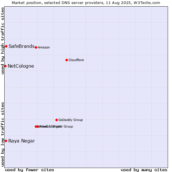 Market position of SafeBrands vs. Raya Negar vs. NetCologne