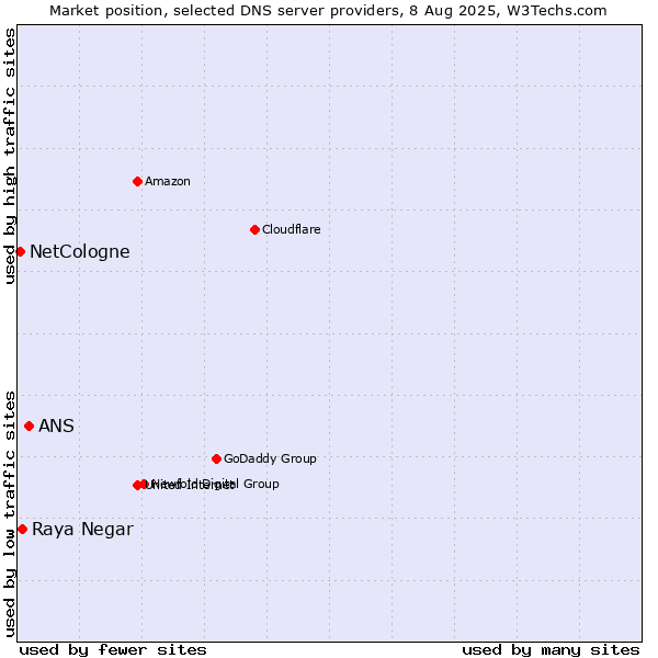 Market position of ANS vs. Raya Negar vs. NetCologne