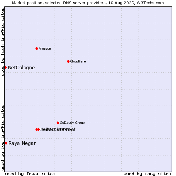 Market position of United Internet vs. Raya Negar vs. NetCologne