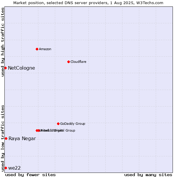 Market position of Raya Negar vs. we22 vs. NetCologne