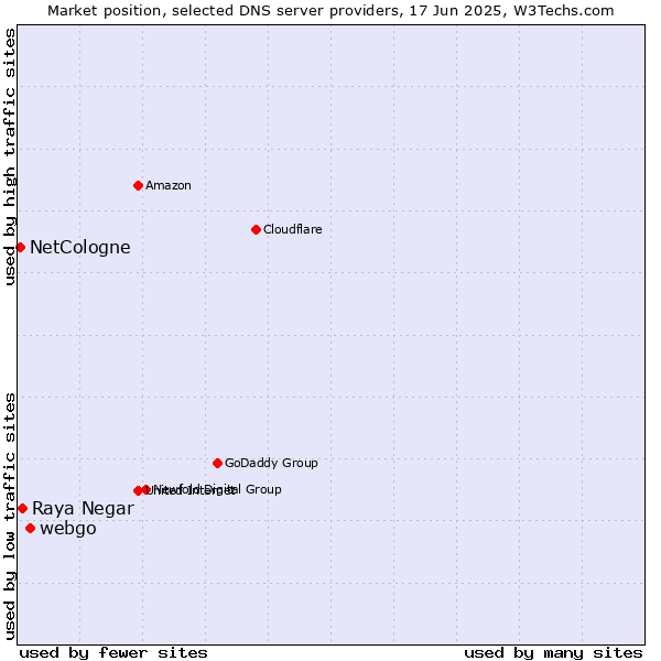 Market position of webgo vs. Raya Negar vs. NetCologne