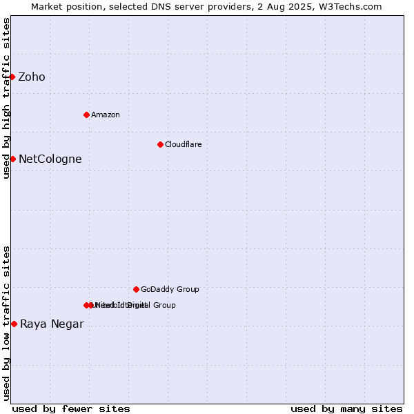 Market position of Raya Negar vs. NetCologne vs. Zoho