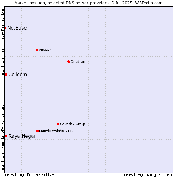 Market position of Raya Negar vs. Cellcom vs. NetEase