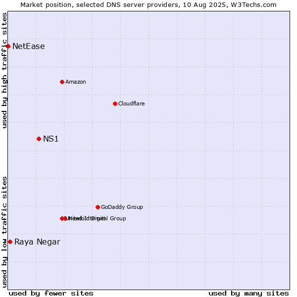 Market position of NS1 vs. Raya Negar vs. NetEase