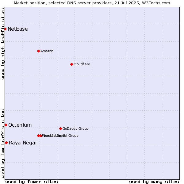 Market position of Raya Negar vs. Octenium vs. NetEase