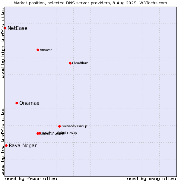 Market position of Onamae vs. Raya Negar vs. NetEase