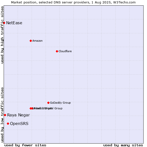 Market position of OpenSRS vs. Raya Negar vs. NetEase