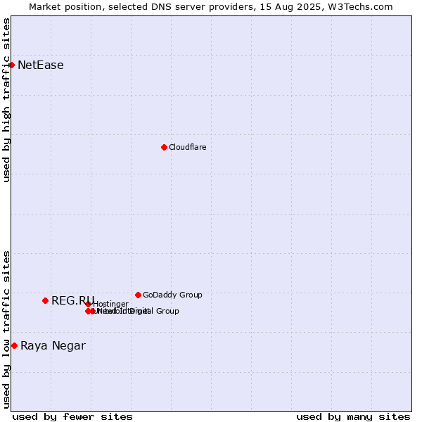 Market position of REG.RU vs. Raya Negar vs. NetEase