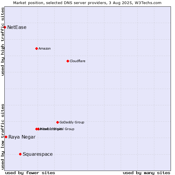 Market position of Squarespace vs. Raya Negar vs. NetEase