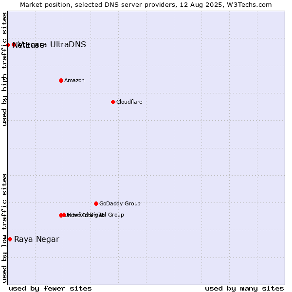 Market position of Vercara UltraDNS vs. Raya Negar vs. NetEase