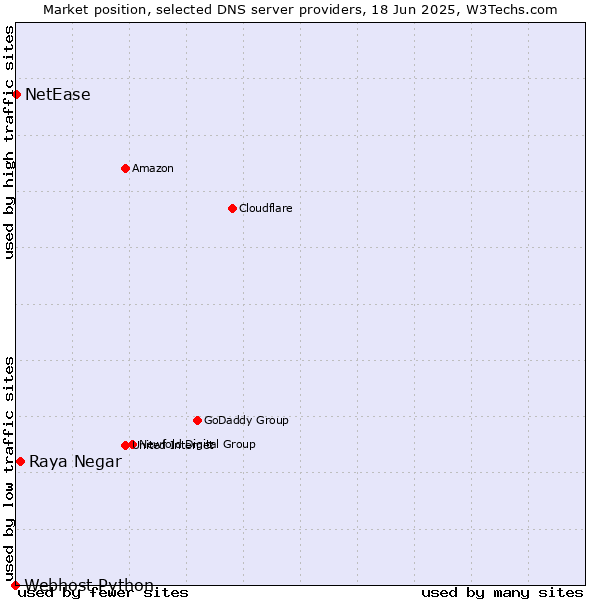 Market position of Raya Negar vs. NetEase vs. Webhost Python