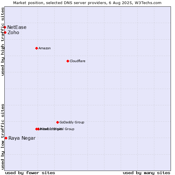 Market position of Raya Negar vs. Zoho vs. NetEase