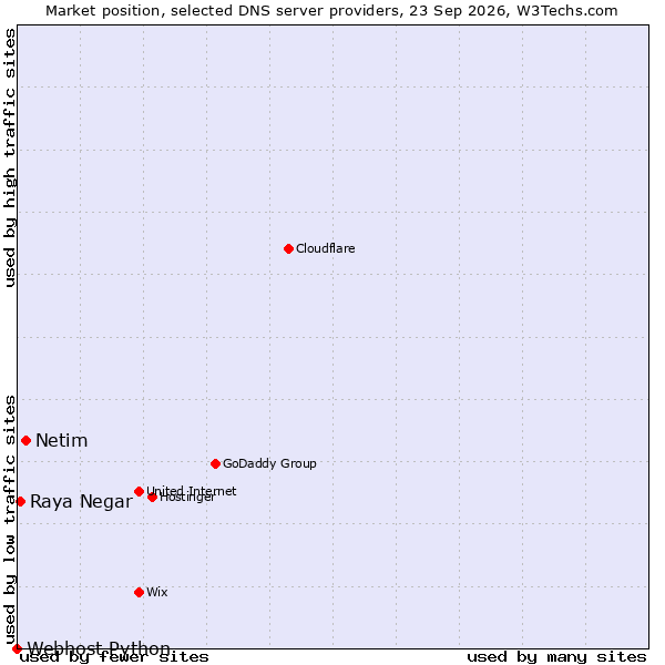 Market position of Netim vs. Raya Negar vs. Webhost Python