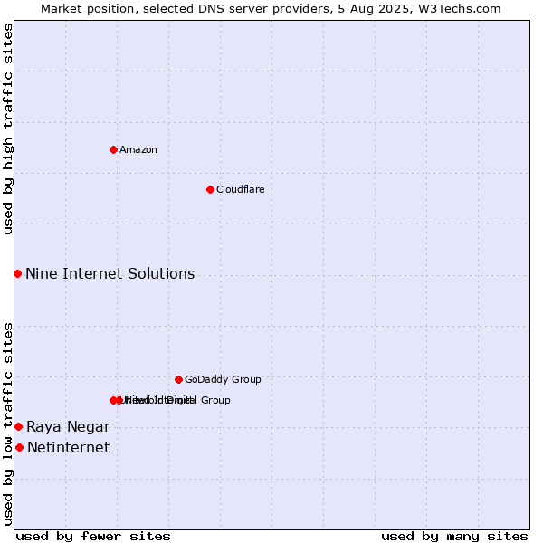 Market position of Netinternet vs. Raya Negar vs. Nine Internet Solutions