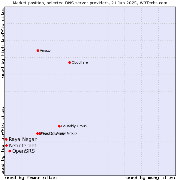 Market position of OpenSRS vs. Netinternet vs. Raya Negar