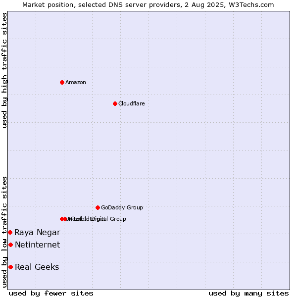 Market position of Real Geeks vs. Netinternet vs. Raya Negar