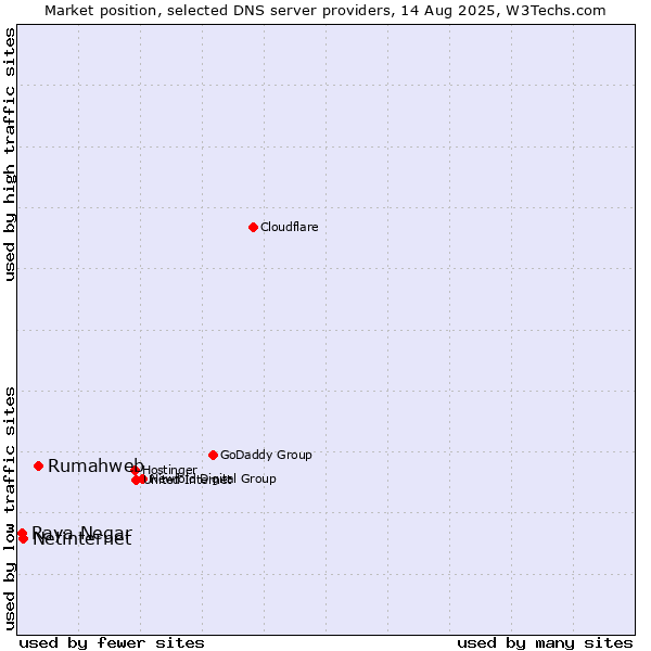 Market position of Rumahweb vs. Netinternet vs. Raya Negar