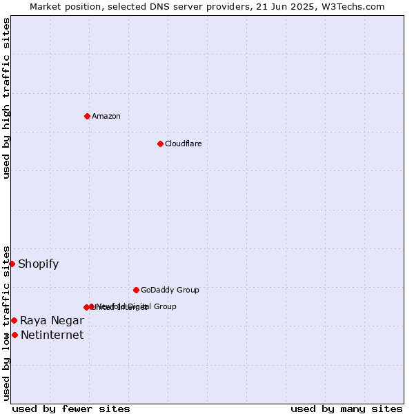 Market position of Netinternet vs. Raya Negar vs. Shopify