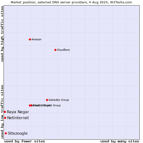 Market position of Sitezoogle vs. Netinternet vs. Raya Negar