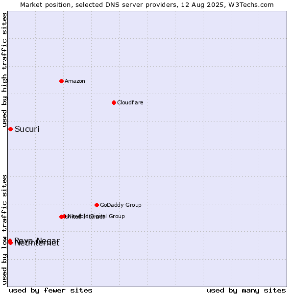 Market position of Sucuri vs. Netinternet vs. Raya Negar