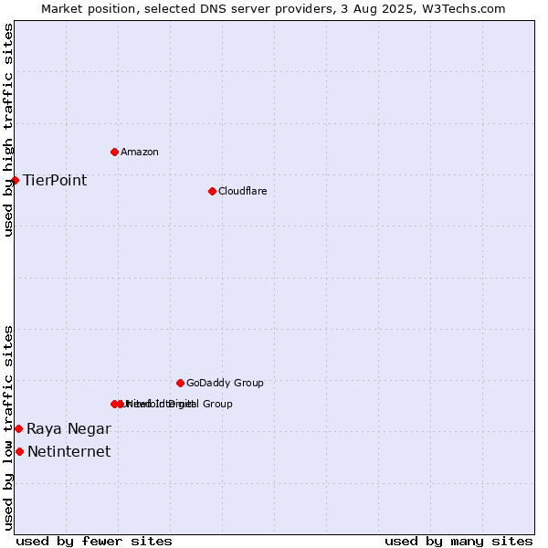 Market position of Netinternet vs. Raya Negar vs. TierPoint