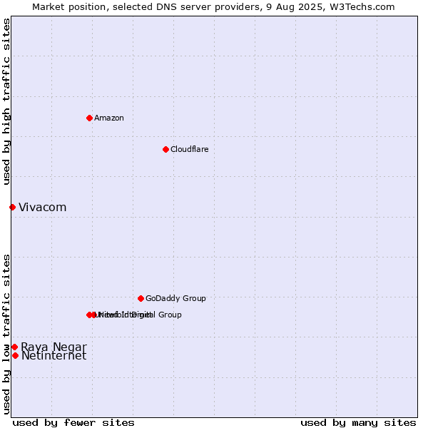 Market position of Netinternet vs. Raya Negar vs. Vivacom