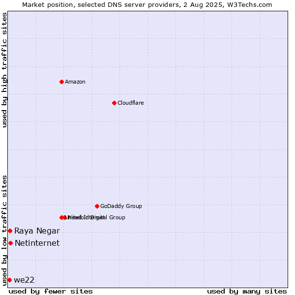 Market position of Netinternet vs. Raya Negar vs. we22